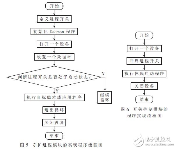  嵌入式系統(tǒng)休眠喚醒自動運行程序的方法設計