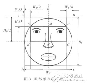  基于ARM+DSP的駕駛員眼部疲勞視覺(jué)檢測(cè)算法設(shè)計(jì)