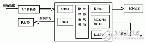  基于Linux的嵌入式測(cè)控系統(tǒng)設(shè)計(jì)