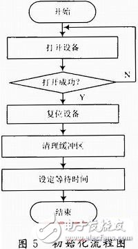  存儲測試系統(tǒng)USB接口的設(shè)計與實現(xiàn)