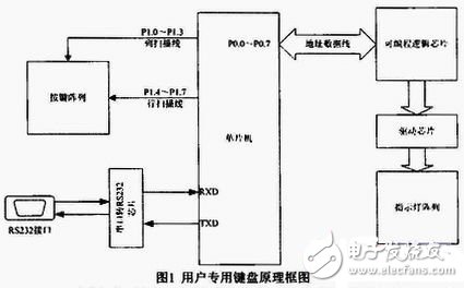 基于RTX51的用戶專用鍵盤(pán)軟件設(shè)計(jì)