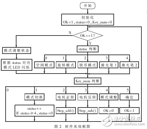  基于ARM9的自由擺平板控制系統(tǒng)的設(shè)計(jì)及實(shí)現(xiàn)