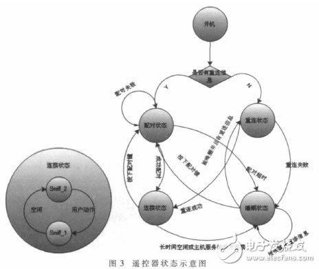  基于體感算法的多功能藍(lán)牙遙控器的設(shè)計