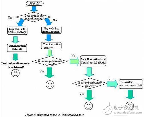  嵌入式程序中的指令數(shù)據(jù)存儲(chǔ)及讀取設(shè)計(jì)
