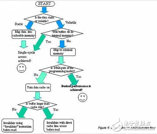 嵌入式程序中的指令數(shù)據(jù)存儲(chǔ)及讀取設(shè)計(jì)