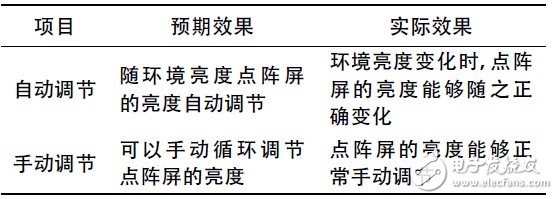  基于STM32的LED點陣屏的設(shè)計與實現(xiàn)