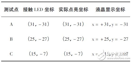  基于STM32的LED點陣屏的設(shè)計與實現(xiàn)