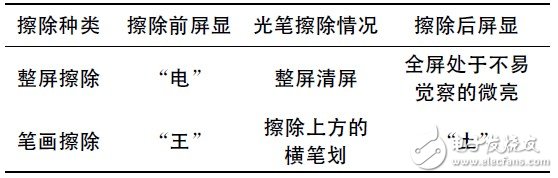  基于STM32的LED點陣屏的設(shè)計與實現(xiàn)