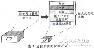 嵌入式實時系統(tǒng)在通信系統(tǒng)中的應用