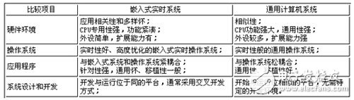 嵌入式實時系統(tǒng)在通信系統(tǒng)中的應用