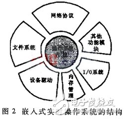  嵌入式實時系統(tǒng)在通信系統(tǒng)中的應(yīng)用