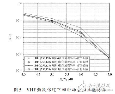  LDPC碼譯碼算法及性能分析應(yīng)用設(shè)計