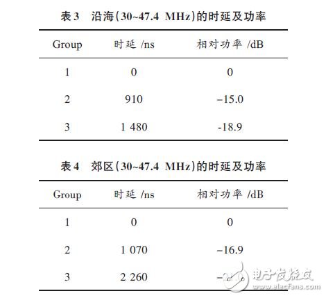  LDPC碼譯碼算法及性能分析應(yīng)用設(shè)計