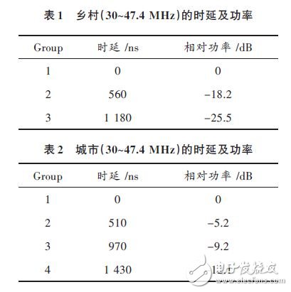  LDPC碼譯碼算法及性能分析應(yīng)用設(shè)計