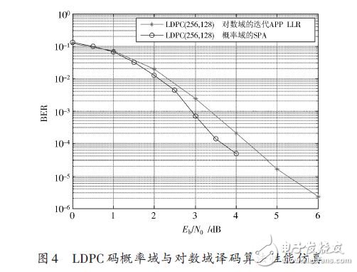  LDPC碼譯碼算法及性能分析應(yīng)用設(shè)計