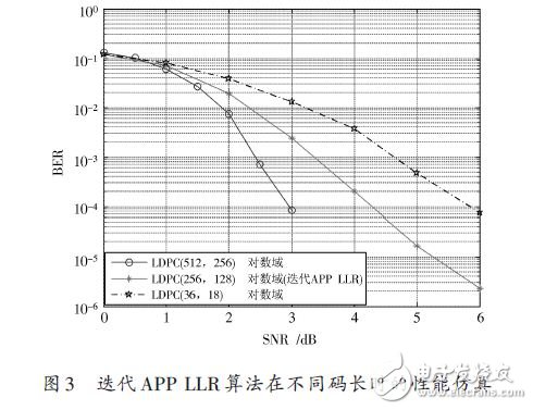 LDPC碼譯碼算法及性能分析應(yīng)用設(shè)計