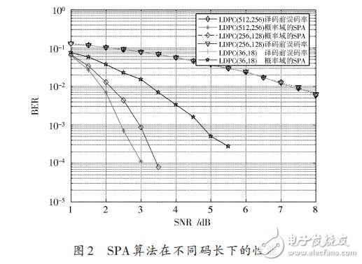  LDPC碼譯碼算法及性能分析應(yīng)用設(shè)計