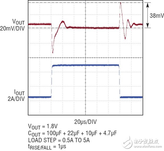 LTM8028線性穩(wěn)壓器高效率同步開(kāi)關(guān)轉(zhuǎn)換器的響應(yīng)特性