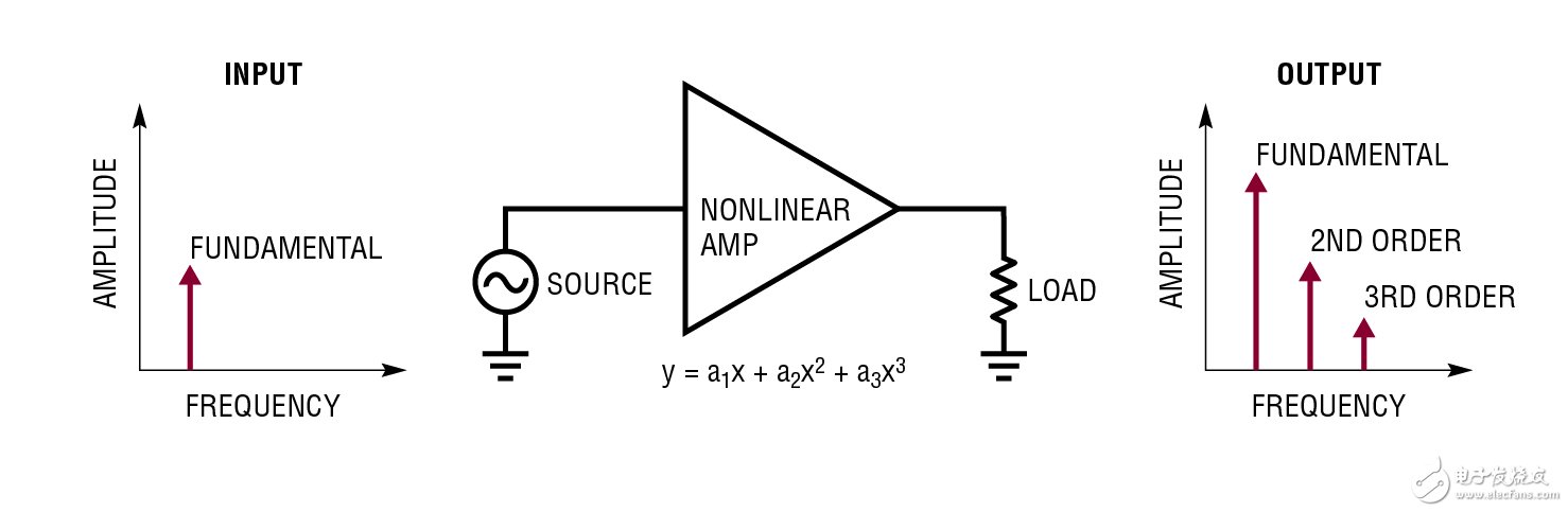  在 240MHz 具有 47dBm / 50dBm OIP3 的 RF / IF 放大器 使實現(xiàn)設(shè)計方案更容易并保證高性