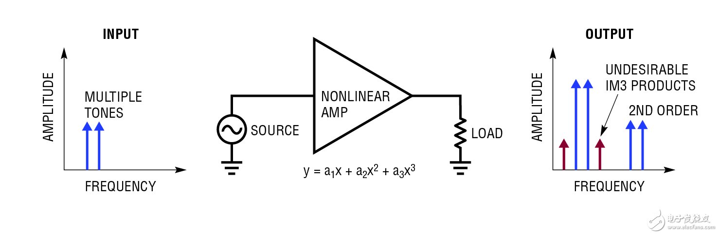  在 240MHz 具有 47dBm / 50dBm OIP3 的 RF / IF 放大器 使實現(xiàn)設(shè)計方案更容易并保證高性