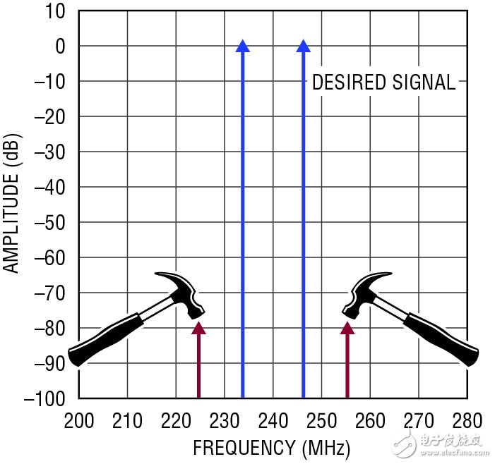  在 240MHz 具有 47dBm / 50dBm OIP3 的 RF / IF 放大器 使實現(xiàn)設(shè)計方案更容易并保證高性
