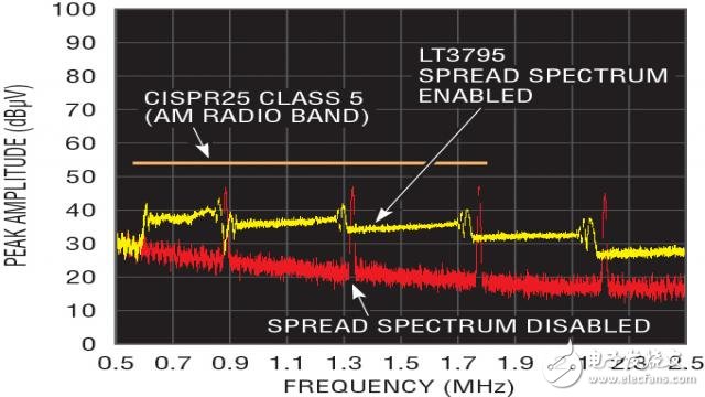 汽車最新的大電流LED應(yīng)用需要堅固和低噪聲LED驅(qū)動器