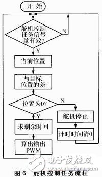  基于STM32F的搬運機器人電機控制系統(tǒng)的設計與實現(xiàn)