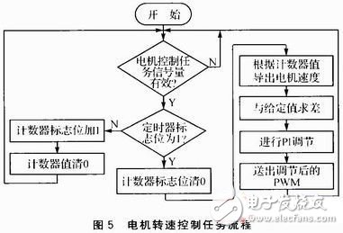  基于STM32F的搬運機器人電機控制系統(tǒng)的設計與實現(xiàn)