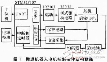  基于STM32F的搬運機器人電機控制系統(tǒng)的設計與實現(xiàn)