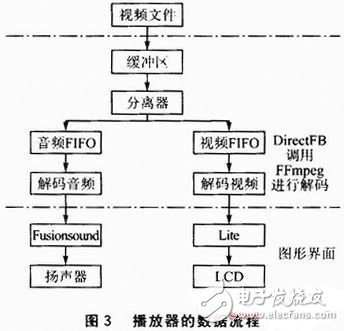  基于DirectFB的嵌入式播放器的設(shè)計(jì)與實(shí)現(xiàn)