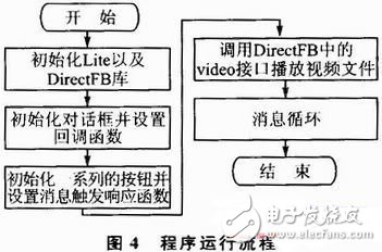  基于DirectFB的嵌入式播放器的設(shè)計(jì)與實(shí)現(xiàn)