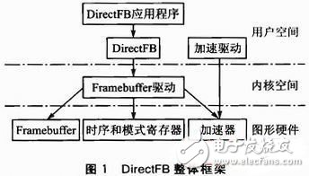  基于DirectFB的嵌入式播放器的設計與實現(xiàn)