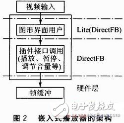  基于DirectFB的嵌入式播放器的設計與實現(xiàn)