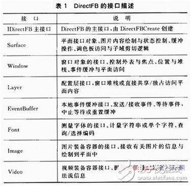  基于DirectFB的嵌入式播放器的設計與實現(xiàn)