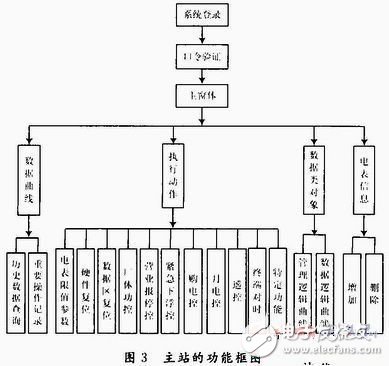  基于ARM9和GPRS的實(shí)時(shí)電力負(fù)控管理系統(tǒng)