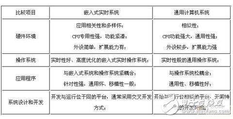  嵌入式實(shí)時系統(tǒng)的關(guān)鍵技術(shù)及其在通信系統(tǒng)中的應(yīng)用