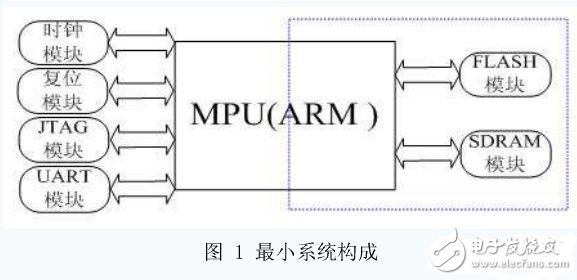  ARM嵌入式最小系統(tǒng)的軟硬件架構的改進研究