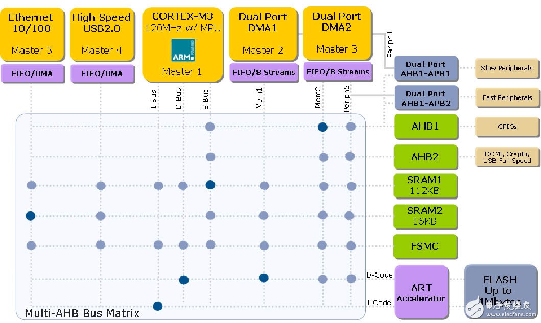  STM32-F2系列微控制器全方位解決方案詳細(xì)闡釋