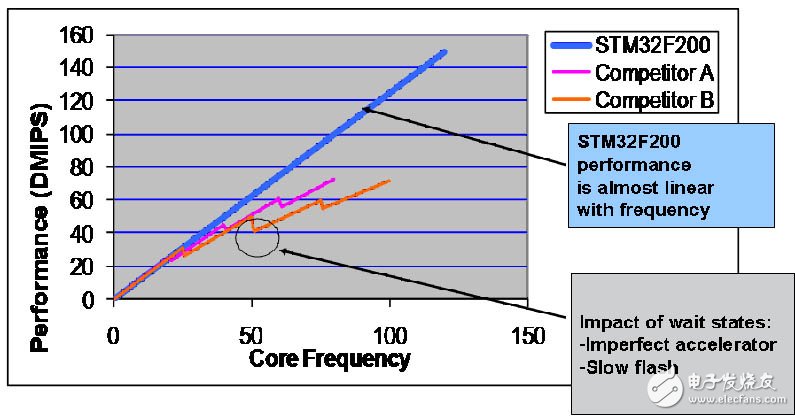 STM32-F2系列微控制器全方位解決方案詳細(xì)闡釋