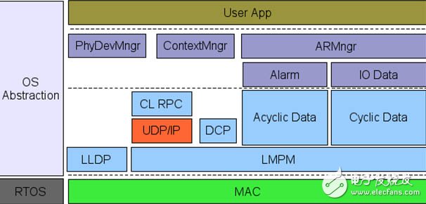 STM32-F2系列微控制器全方位解決方案詳細(xì)闡釋