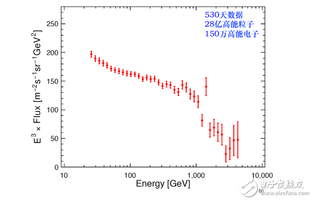 悟空衛(wèi)星重大發(fā)現(xiàn),150萬個高能電子,能段可達(dá)25個GeV到5個TeV