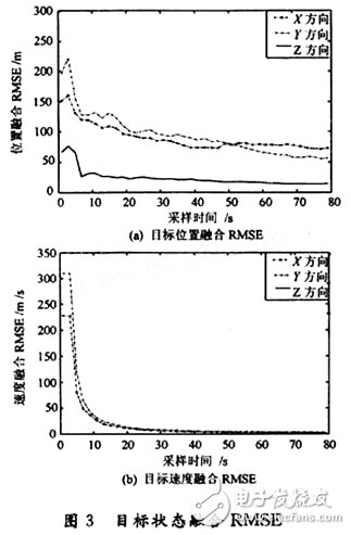 通過(guò)各傳感器數(shù)據(jù)同步提出的異質(zhì)多傳感器異步量測(cè)融合算法