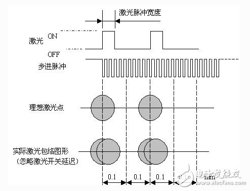 如何設(shè)計一個基于FPGA技術(shù)和DSP技術(shù)的運(yùn)動控制卡？