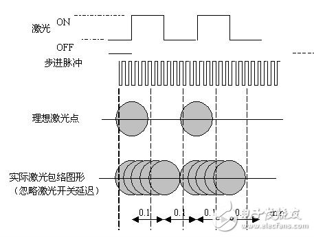 如何設(shè)計一個基于FPGA技術(shù)和DSP技術(shù)的運(yùn)動控制卡？