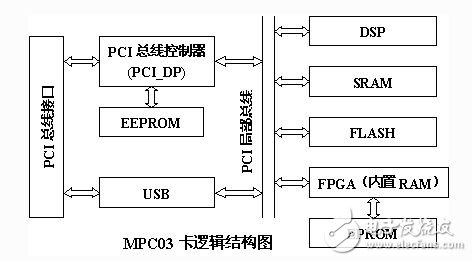 如何設(shè)計一個基于FPGA技術(shù)和DSP技術(shù)的運(yùn)動控制卡？