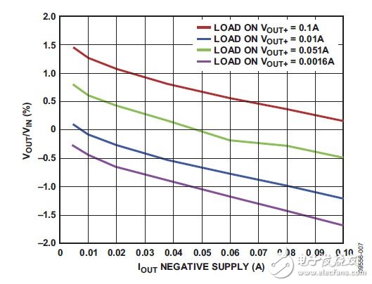 圖7. 差分負載下供電軌之間的相對電壓調節(jié)