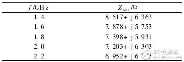 表4  輸出匹配網(wǎng)路的阻抗值