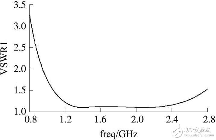 圖5 匹配網(wǎng)絡(luò)的端口1駐波比曲線圖
