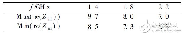 表3  優(yōu)化阻抗Z in1控件參數(shù)配置表
