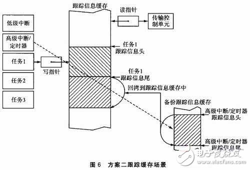  嵌入式軟件跟蹤信息嵌套緩存機制和解析機制的設(shè)計